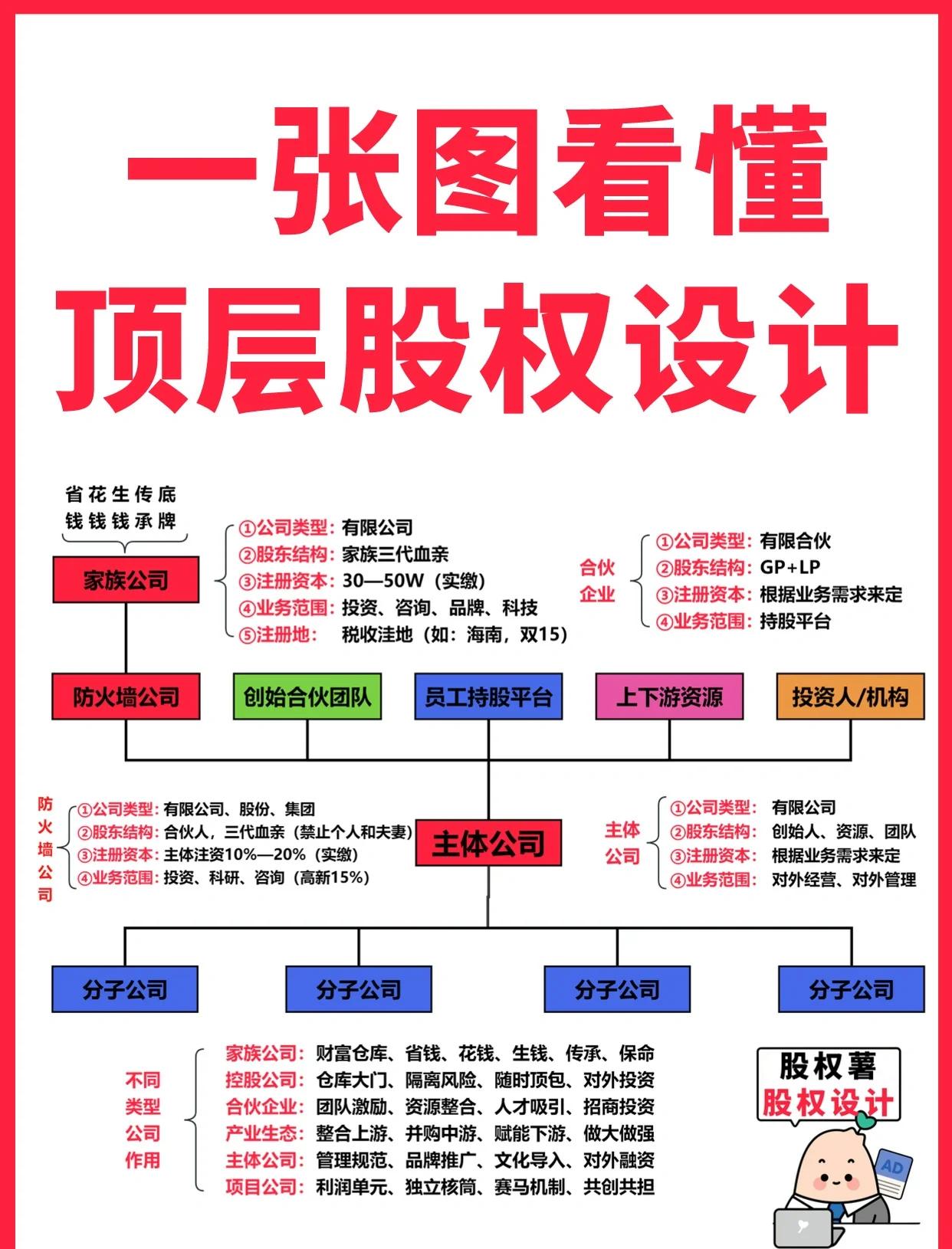 随州市高回报股权架构设计(高回报投资与理财指南)